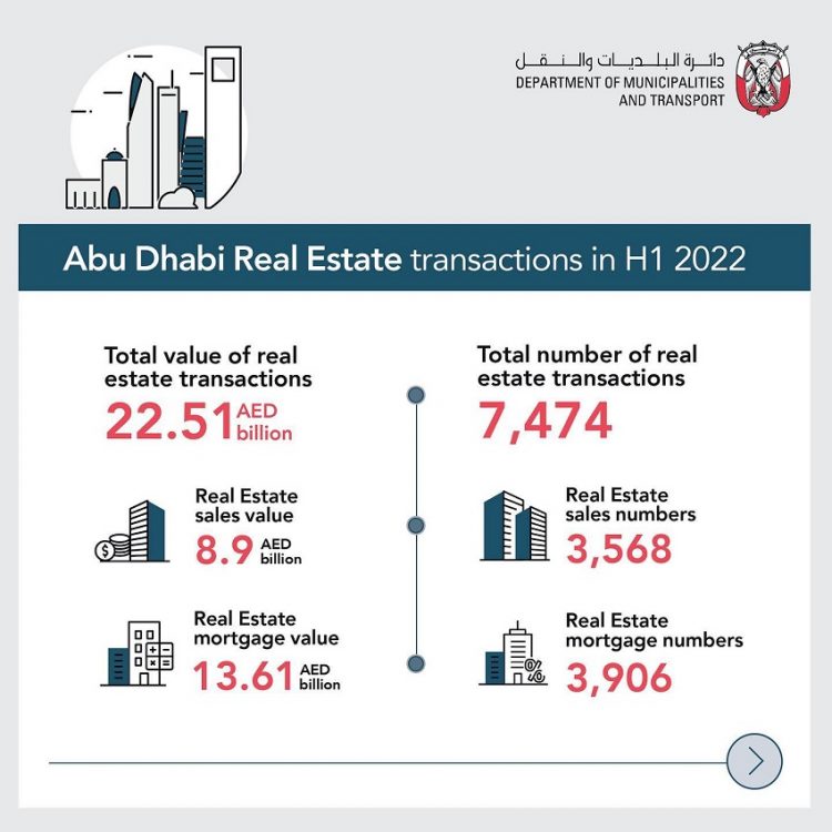 Abu Dhabi Records $6.1bn Real Estate Transactions In H1 2022